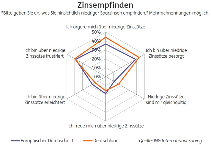 Niedrigzinspolitik stößt bei Sparern in ganz Europa auf Unzufriedenheit (FOTO)