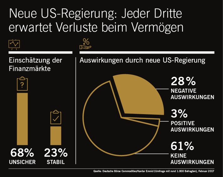 Trumps Wirtschaftspolitik: Jeder Dritte fürchtet Verluste beim eigenen Vermögen (FOTO)