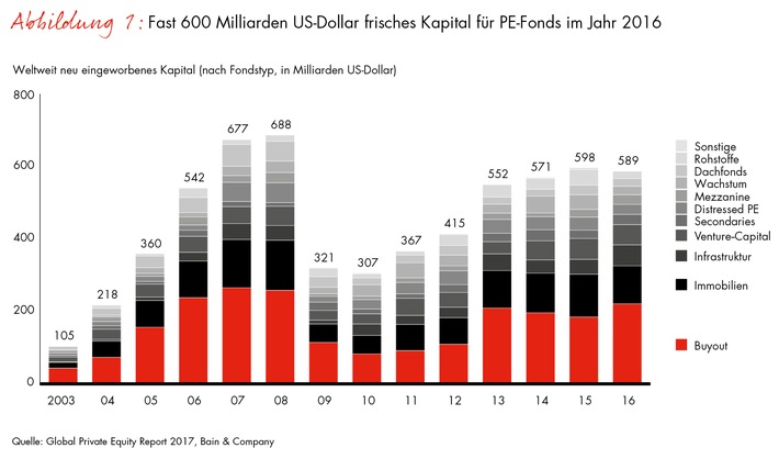 Global Private Equity Report 2017 von Bain / DACH-Region koppelt sich vom globalen Trend ab (FOTO)