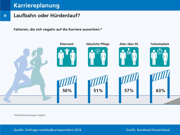 Arbeitnehmer empfinden Karriereplanung als Hürdenlauf (FOTO)