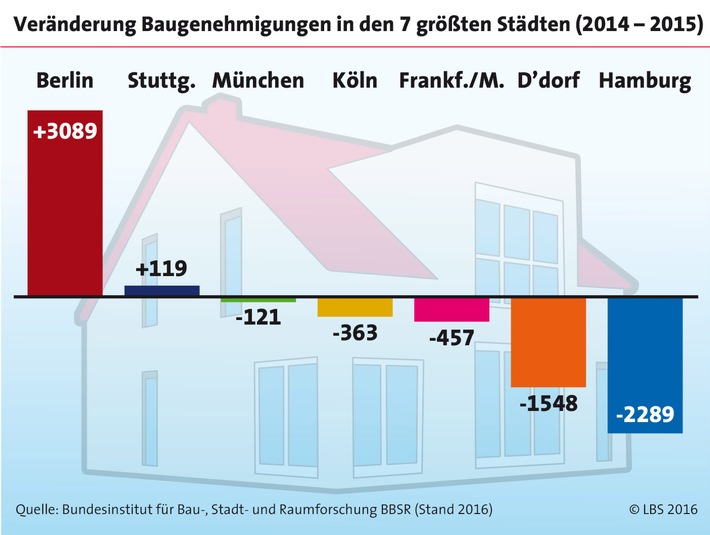 Trend zurück ins Umland (FOTO)