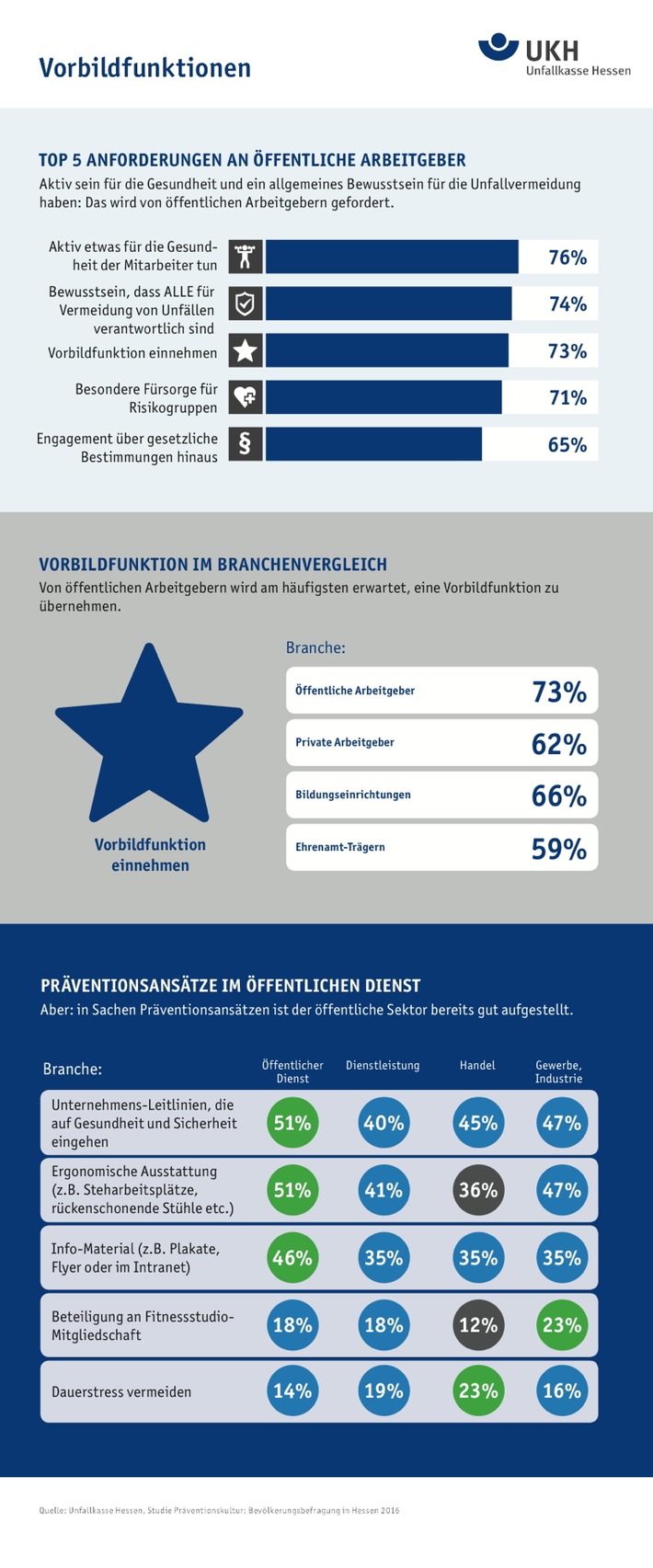 Öffentlicher Dienst soll bei der Gesundheitsvorsorge Vorbild sein / Umfrage: Hessen legen an staatliche Arbeitgeber hohe Maßstäbe an (FOTO)