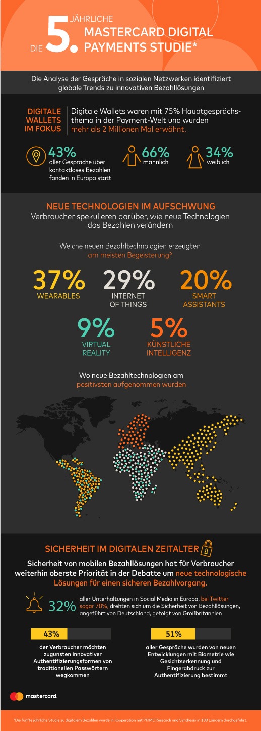 Mastercard Digital Payments Studie: Die fünfte Ausgabe der jährlichen Analyse von Mastercard zeigt das Interesse der Konsumenten an innovativen Zahlungstechnologien (FOTO)