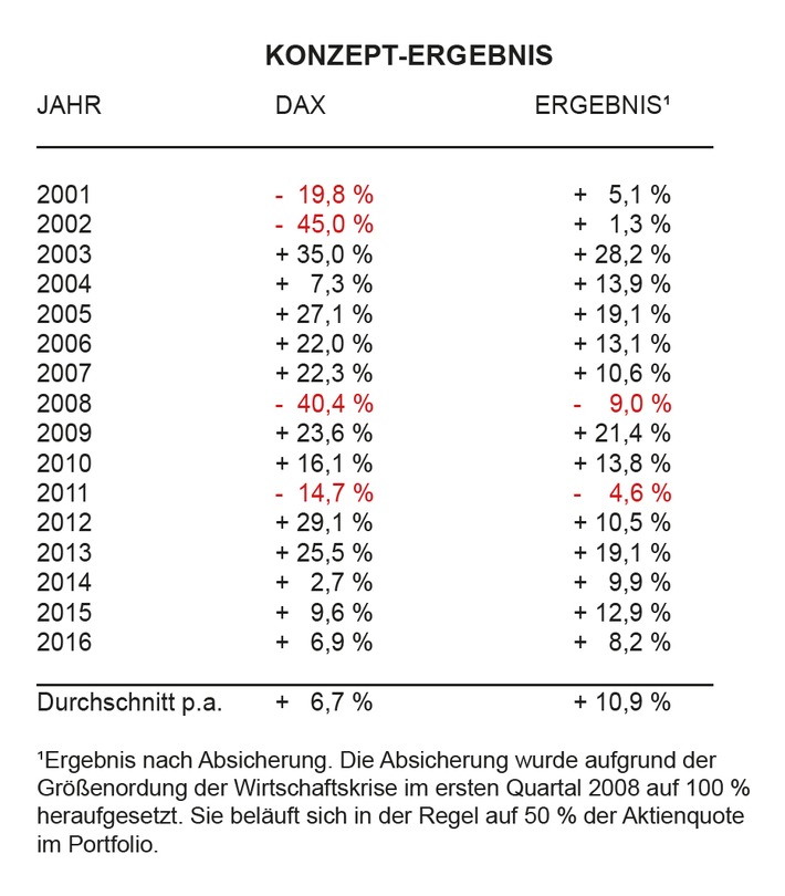 P.A.M. erreicht durch intelligente Fonds-Verwaltung mit Absicherung eine durchschnittliche Performance von 10,9 % (FOTO)