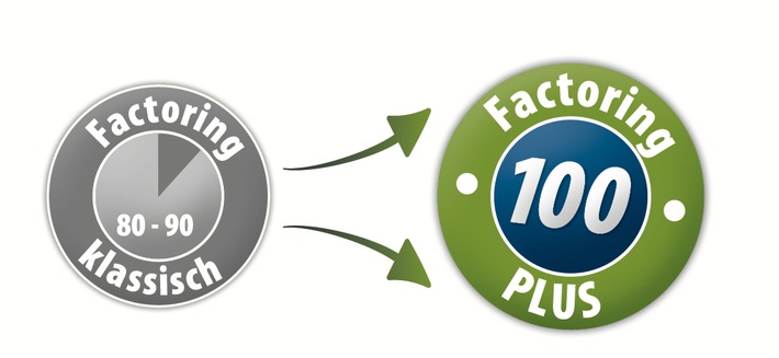 Factoring 100 PLUS funktioniert schneller und einfacher als Kreditaufnahme (FOTO)
