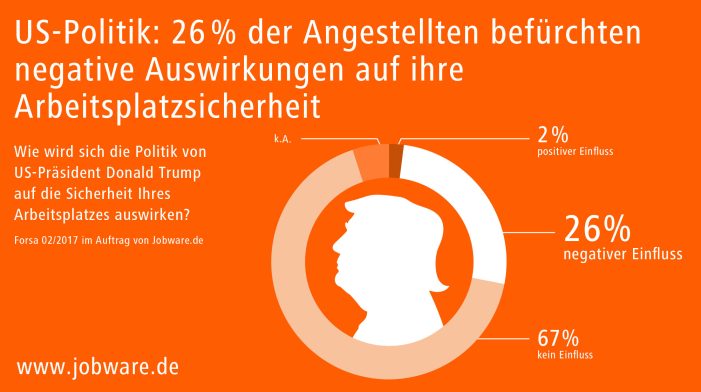 Gefahr Donald Trump: Ein Viertel der Angestellten in Deutschland befürchtet negative Auswirkungen auf Arbeitsplatzsicherheit Gefahr Donald Trump: Ein Viertel der Angestellten in Deutschland befürchtet negative Auswirkungen auf Arbeitsplatzsicherheit