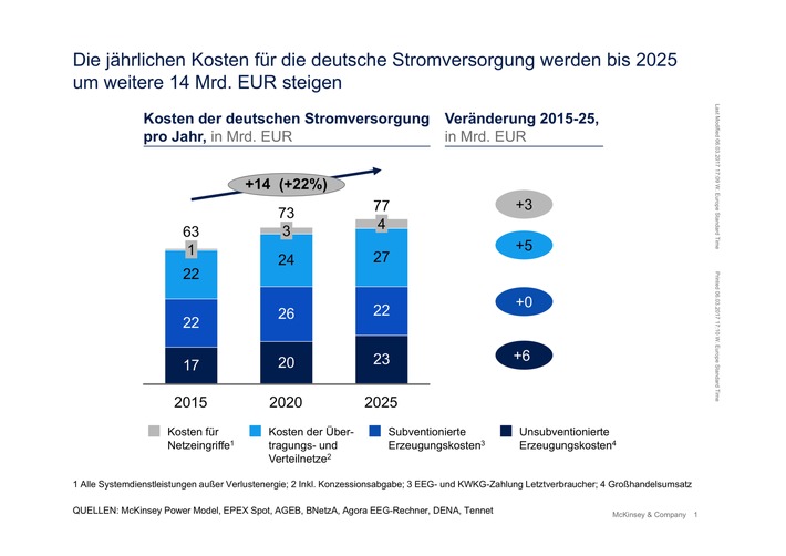 Energiewende in Deutschland: Die Kosten steigen weiter (FOTO)