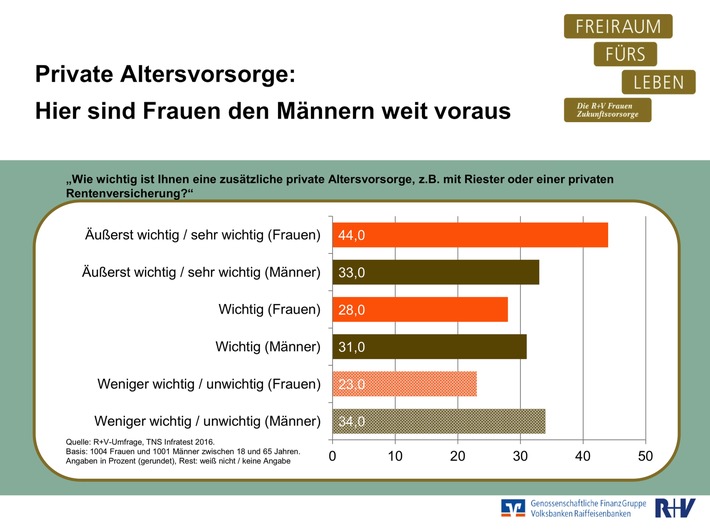 Frauen nehmen Altersvorsorge wichtiger als Männer / Weltfrauentag 8. März: Umfrage von R+V unter 2.000 Frauen und Männern (FOTO)