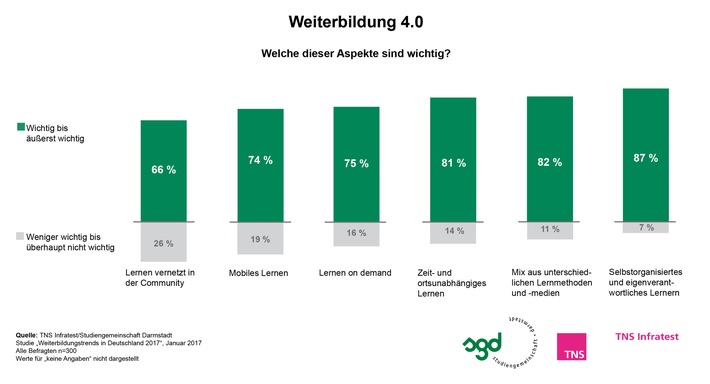 Weiterbildung 4.0 / TNS Infratest-Studie 2017: Vielfältige Lernmedien, Eigenorganisation, Flexibilität und mobile Endgeräte prägen das Lernen für die Arbeitswelt 4.0 (FOTO)