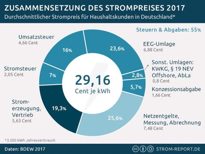 Strompreise belasten Haushalte und bringen kleine Gewerbe in Bredouille