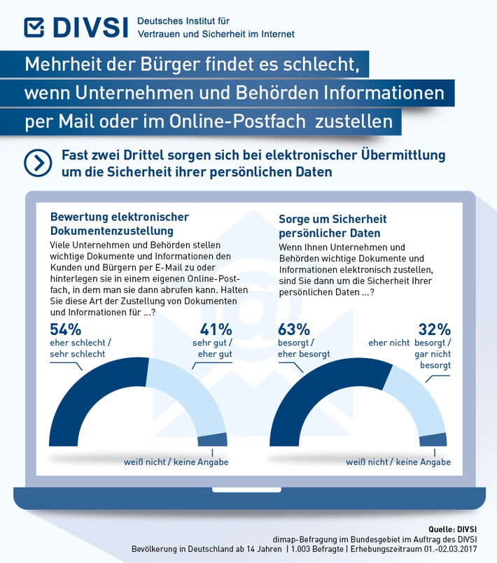 Mehrheit der Bürger findet es schlecht, wenn Unternehmen und Behörden Informationen per Mail oder im Online-Postfach zustellen (FOTO)