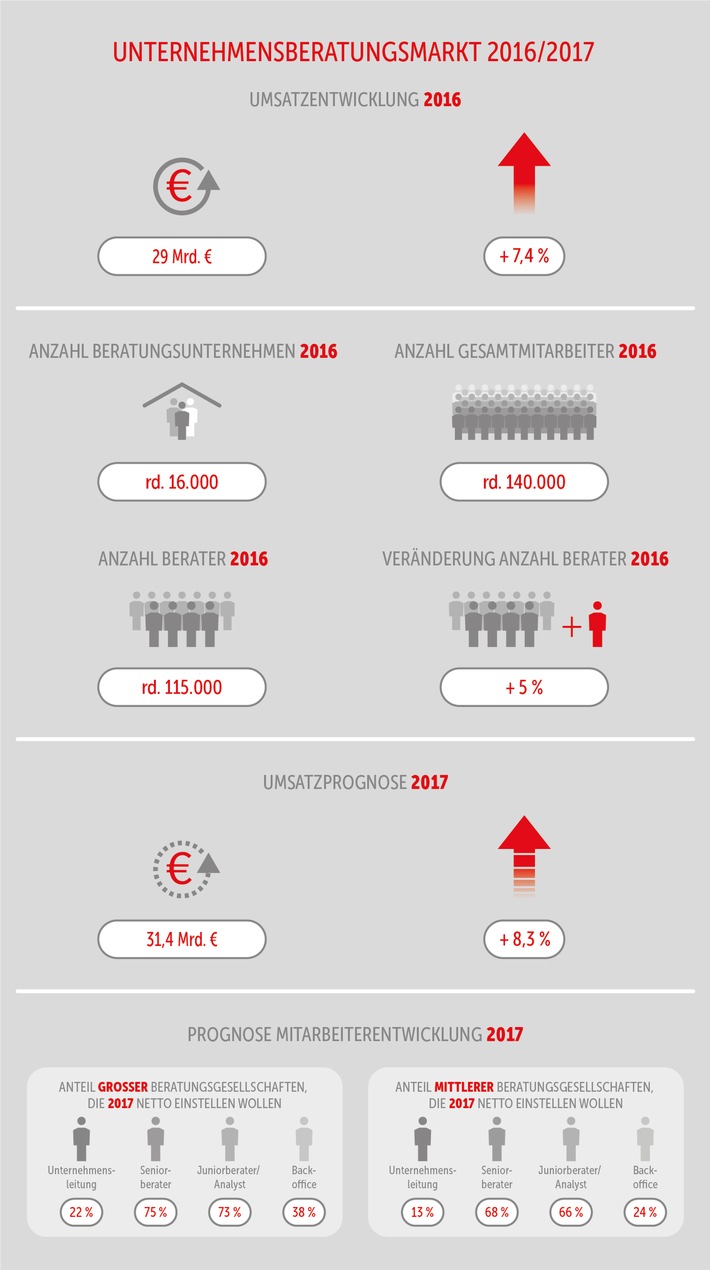 Unternehmensberater treiben den digitalen Wandel
in Deutschland voran (FOTO)