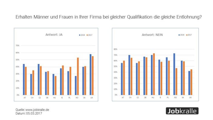Jobkralle Europavergleich 2016/2017: Gender Pay Gap zwischen europäischen Arbeitnehmern immer noch ausgeprägt Jobkralle Europavergleich 2016/2017: Gender Pay Gap zwischen europäischen Arbeitnehmern immer noch ausgeprägt