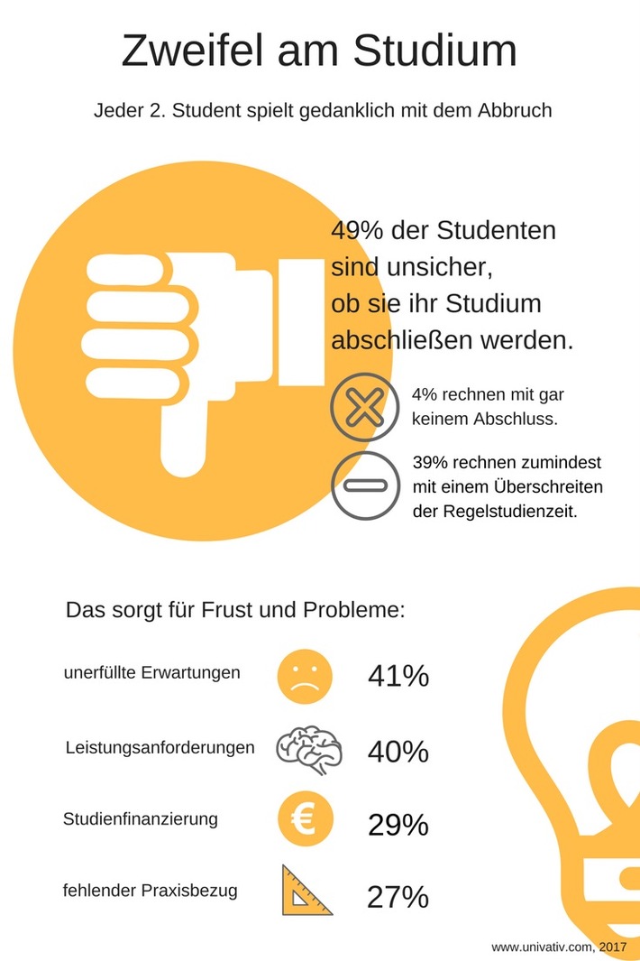 Zweifel am Studium steigen: Jeder zweite Student spielt gedanklich mit Abbruch (FOTO)