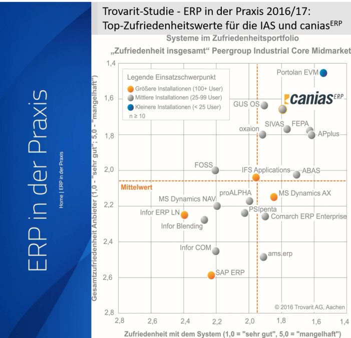 Trovarit Anwender-Studie 2016/17: caniasERP trumpft mit Top-Zufriedenheitswerten