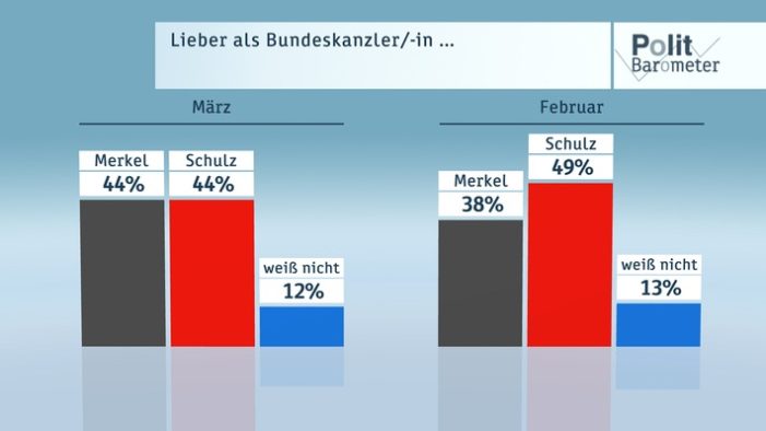 ZDF-Politbarometer März 2017 / 
Große Mehrheit gegen Wahlkampfauftritte türkischer Politiker in Deutschland / 
SPD legt erneut zu – Merkel und Schulz gleichauf (FOTO)