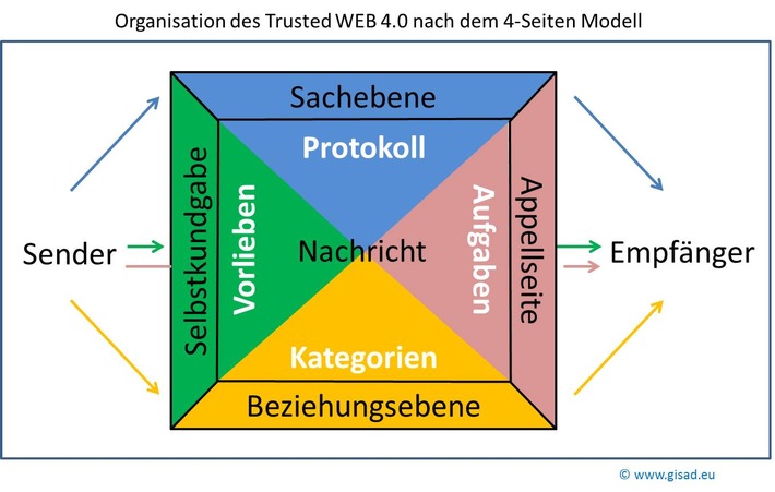 Adblocker als Index für verzögerte Einführung von Smart Home und Industrie 4.0 / GISAD Studie löst Kommunikationsprobleme (FOTO)