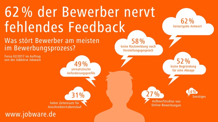Keine oder späte Antwort auf Bewerbungseingänge / Forsa im Auftrag von Jobware: 62 Prozent der qualifizierten Angestellten sind genervt von fehlendem Feedback bei Bewerbungen (FOTO)