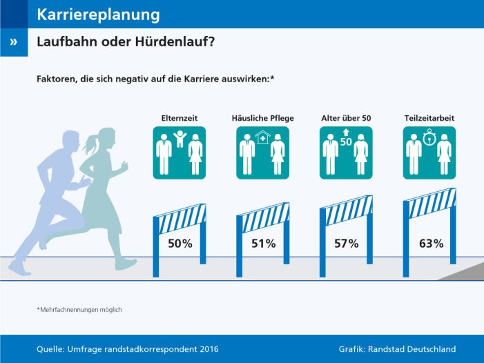 Arbeitnehmer empfinden Karriereplanung als Hürdenlauf Arbeitnehmer empfinden Karriereplanung als Hürdenlauf