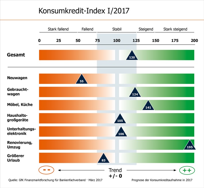 Konsumkredit-Index: Private Kreditnachfrage stabilisiert sich in 2017 (FOTO)