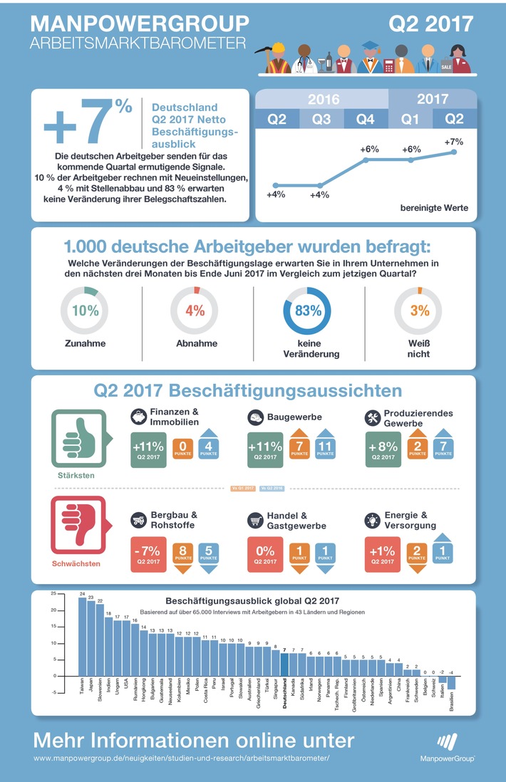ManpowerGroup Arbeitsmarktbarometer: Deutsche Arbeitgeber bleiben vorsichtig optimistisch, jeder zehnte plant Neueinstellungen im zweiten Quartal (FOTO)