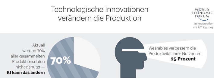 Industrie 4.0: 350 Mrd. EUR zusätzlich dank Robotik, Wearables& Co. (FOTO)