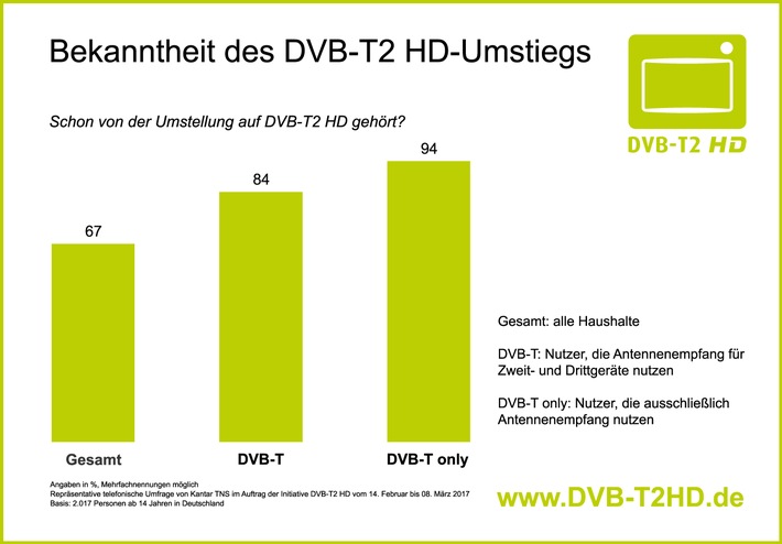 Hoher Bekanntheitsgrad der DVB-T2 HD-Umstellung am 29. März 2017 – Initiative DVB-T2 HD rät umgehend geeignete Empfangsgeräte anzuschaffen (FOTO)