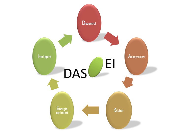 Mittelständige Unternehmen sind die letzte Bastion für ein sicheres Internet / Deutsche Industrie 4.0 sicher machen durch Dezentralität und unidirektionale Datenverbindung (FOTO)