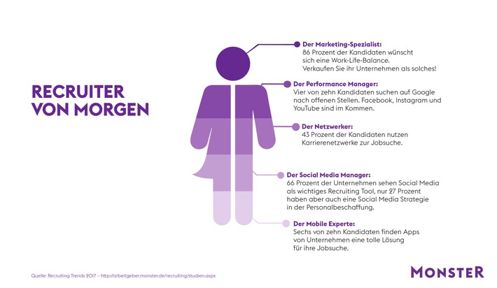 Monster Recruiting Trends 2017: Das braucht der Recruiter von morgen (FOTO)
