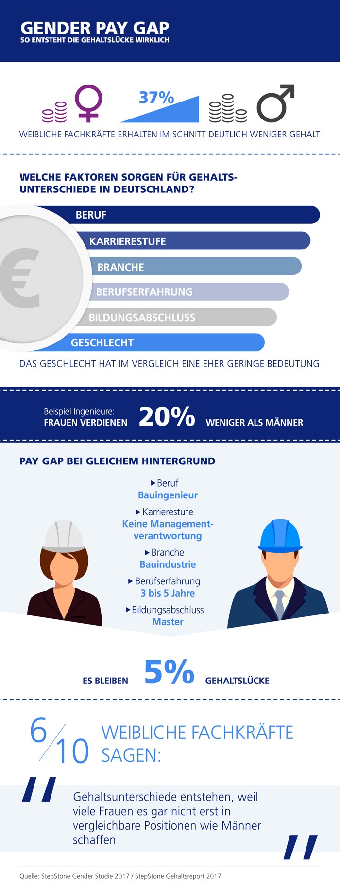 Equal Pay Day: Gleiche Bezahlung bei gleicher Arbeit allein kann die Lücke nicht schließen (FOTO)