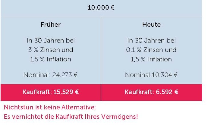 Negativzinsen für Spareinlagen – Aktien als einziger Ausweg (FOTO)