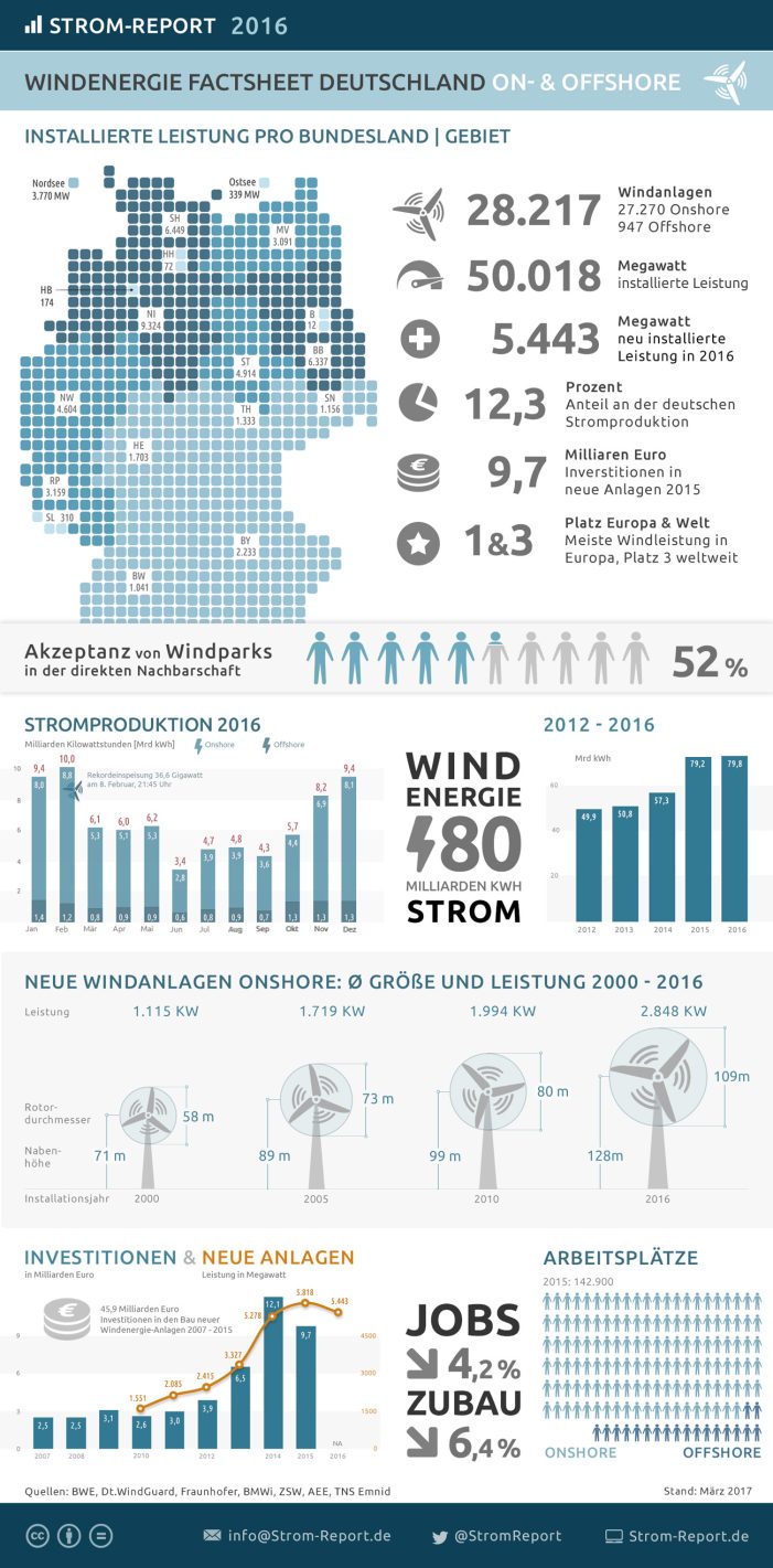 Windenergie: Deutschland Spitzenreiter in Europa