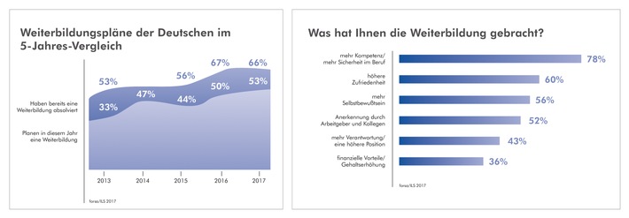 forsa-Studie: Karriere-Booster Weiterbildung (mit Grafik) (FOTO)