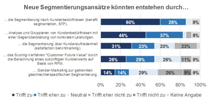 Banken und Sparkassen beginnen, die Chancen der Digitalisierung zur Kundensegmentierung auszuschöpfen