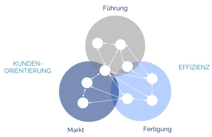 Die agile HR Organisation und das Ende des 3-Säulen-Modells Die agile HR Organisation und das Ende des 3-Säulen-Modells