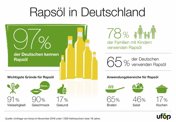 78 Prozent der Familien verwenden Rapsöl (FOTO)