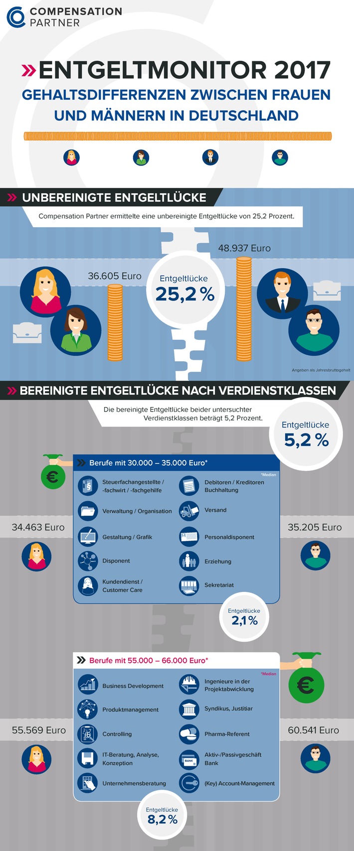Entgeltmonitor 2017: Mehr Geld bringt mehr Ungleichheit (FOTO)