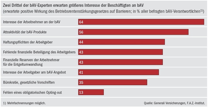 Studie „Betriebliche Altersversorgung“: Mittelstand zwischen Zuversicht und Zurückhaltung bei bAV-Reform (FOTO)