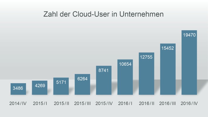 Zahl der Cloud-Kunden steigt in 2016 um 131 Prozent – DocuWare setzt positive Entwicklung fort (FOTO)