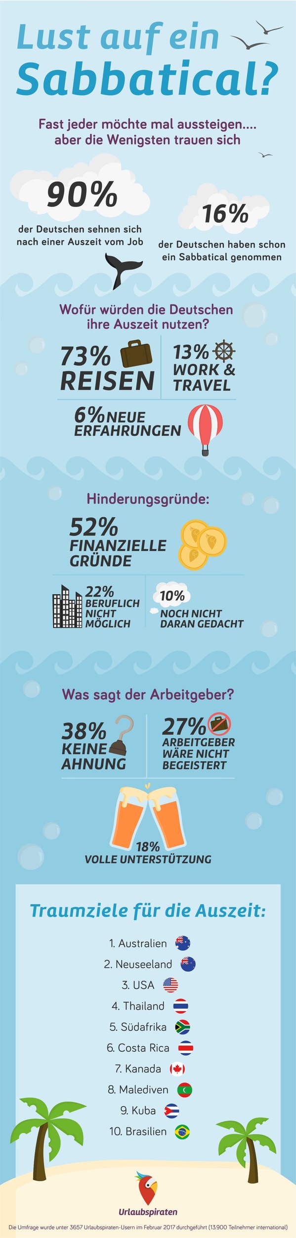 Sehnsucht nach einer Auszeit: Fast jeder Deutsche träumt vom Sabbatical, aber nur die Wenigsten trauen sich (FOTO)
