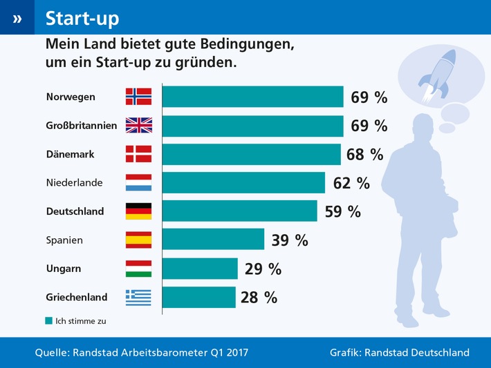 Unternehmensgründer sehen sich in Deutschland vielen Hindernissen gegenüber (FOTO)