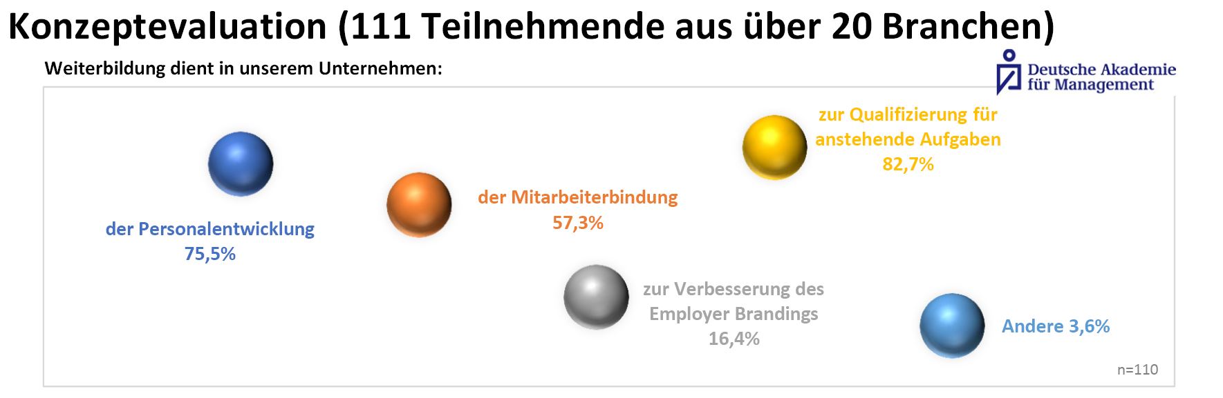 50 % der Arbeitgeber ermöglichen Online-Weiterbildungen während der Arbeitszeit