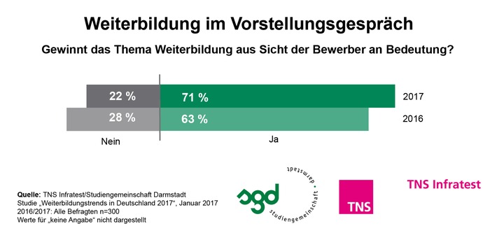 Weiterbildung als Motor für Arbeitgeberimage / Aktuelle TNS Infratest-Studie 2017: Fortbildungen, Schulungen& Co. sind Top-Thema in Bewerbungsgesprächen (FOTO)