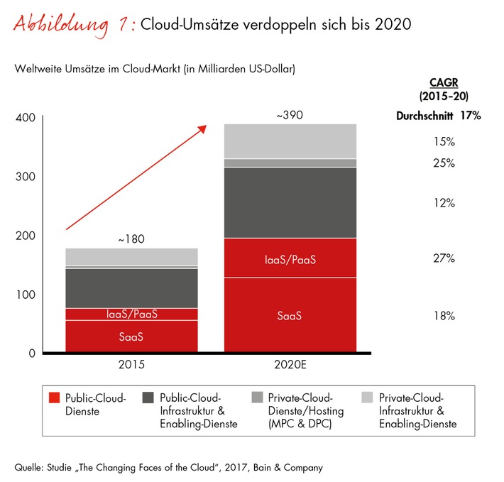 Bain-Studie zum globalen IT-Markt / Nachzügler lösen neuen Cloud-Boom aus (FOTO)