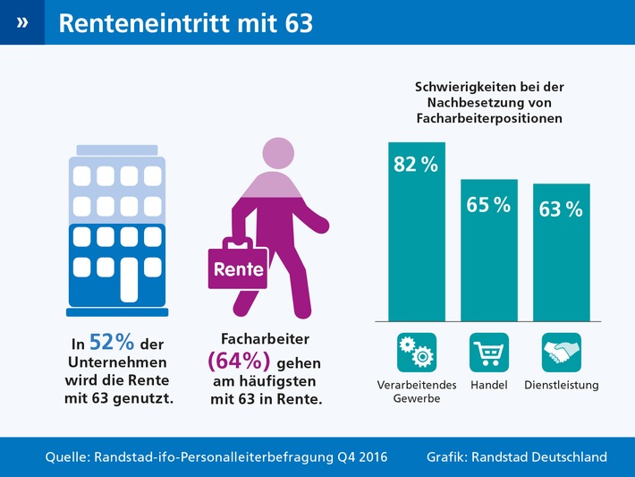 Die Rente mit 63 ist der Renner – und verstärkt den Fachkräftemangel (FOTO)