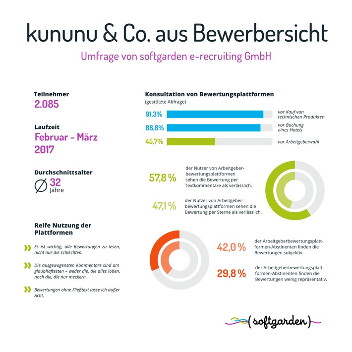 „Im Umgang mit Kritik zeigen Unternehmen ihre wahre Größe“ / softgarden-Umfrage nimmt Nutzung von Arbeitgeberbewertungsplattformen unter die Lupe (FOTO)