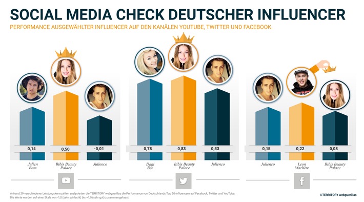 Social Media-Studie / Bibi und Leon Machère sind die erfolgreichsten Influencer im Social Web (FOTO)