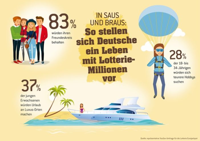 Deutsche Millennials lieben Luxus / Ergebnisse einer repräsentativen YouGov-Umfrage (FOTO)