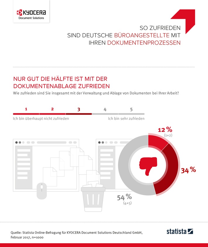 KYOCERA-Umfrage: Nur gut die Hälfte der Büroangestellten ist mit der Dokumentenverwaltung zufrieden (FOTO)