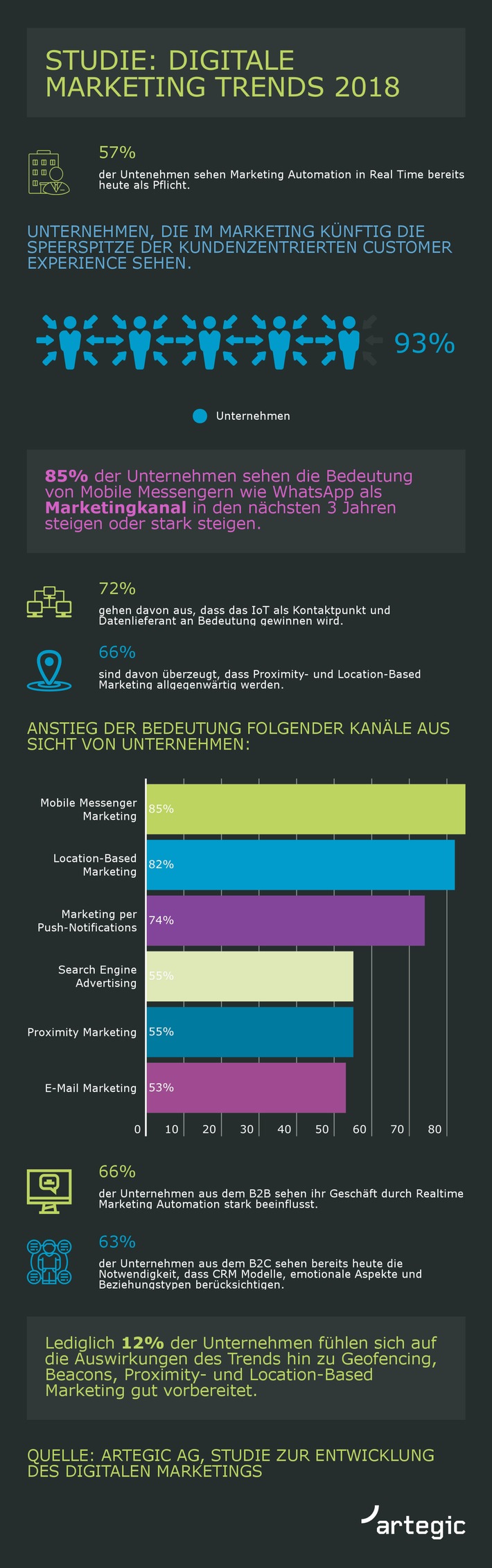 93% der Marketing Entscheider sehen im Marketing künftig die Speerspitze kundenzentrierter Customer Experience (FOTO)